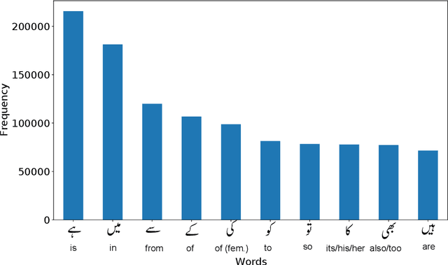 Figure 3 for Exploratory Data Analysis of Urdu Poetry