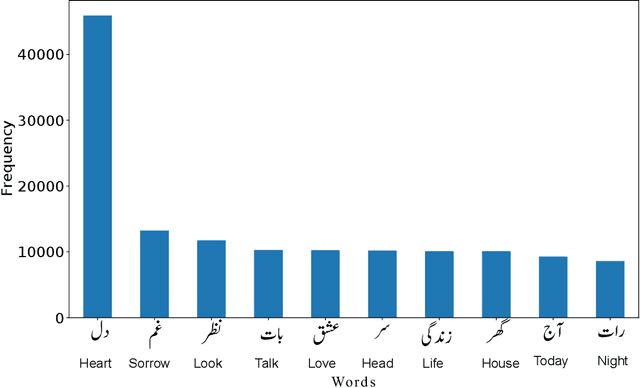 Figure 4 for Exploratory Data Analysis of Urdu Poetry