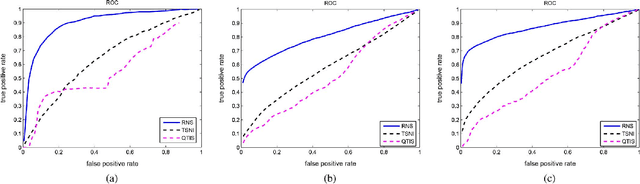 Figure 2 for Learning Topology and Dynamics of Large Recurrent Neural Networks