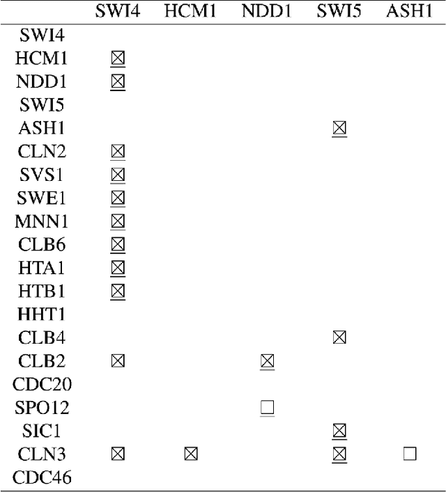 Figure 4 for Learning Topology and Dynamics of Large Recurrent Neural Networks