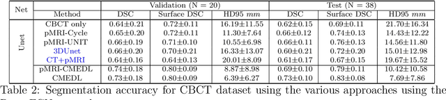 Figure 2 for Deep cross-modality (MR-CT) educed distillation learning for cone beam CT lung tumor segmentation