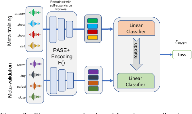 Figure 3 for Representation based meta-learning for few-shot spoken intent recognition