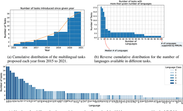 Figure 1 for Beyond Static Models and Test Sets: Benchmarking the Potential of Pre-trained Models Across Tasks and Languages