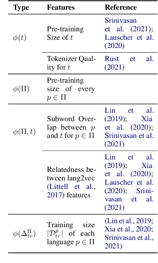 Figure 2 for Beyond Static Models and Test Sets: Benchmarking the Potential of Pre-trained Models Across Tasks and Languages