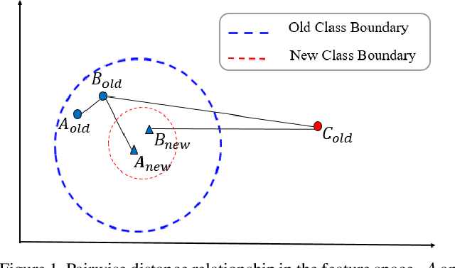 Figure 1 for Neighborhood Consensus Contrastive Learning for Backward-Compatible Representation