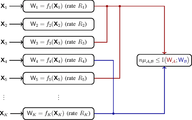 Figure 4 for Distributed Information-Theoretic Clustering