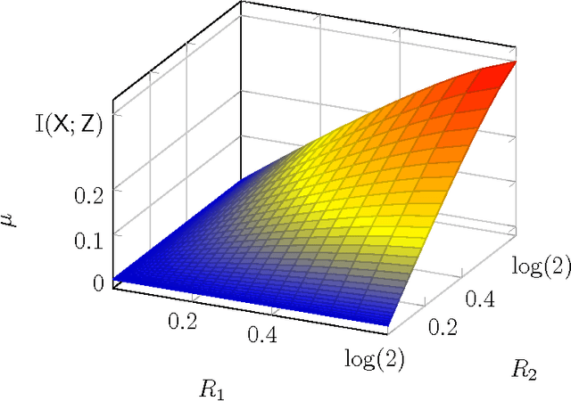 Figure 2 for Distributed Information-Theoretic Clustering