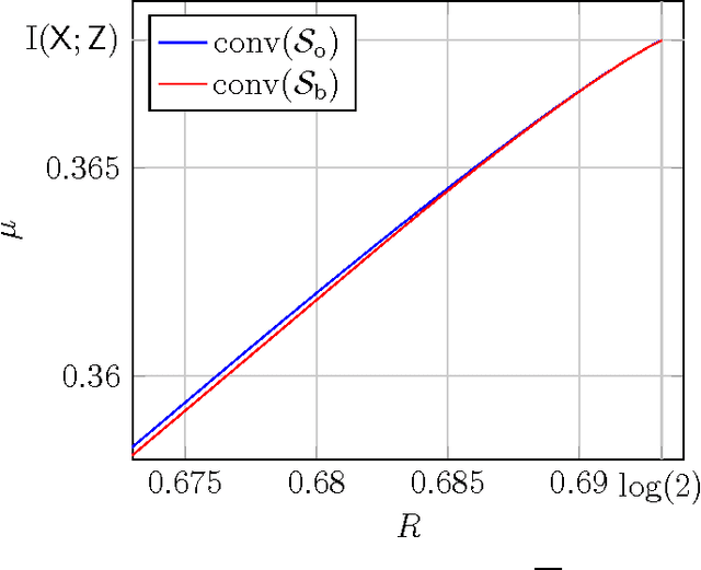 Figure 3 for Distributed Information-Theoretic Clustering