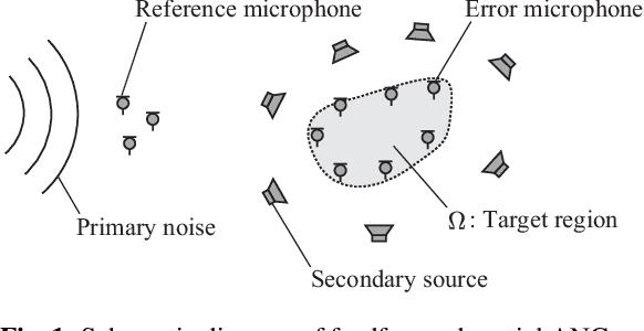 Figure 1 for Spatial active noise control based on individual kernel interpolation of primary and secondary sound fields