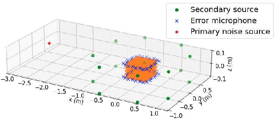 Figure 3 for Spatial active noise control based on individual kernel interpolation of primary and secondary sound fields