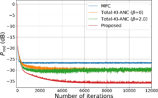 Figure 4 for Spatial active noise control based on individual kernel interpolation of primary and secondary sound fields