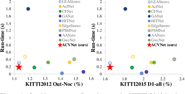 Figure 1 for ACVNet: Attention Concatenation Volume for Accurate and Efficient Stereo Matching