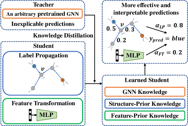 Figure 1 for Extract the Knowledge of Graph Neural Networks and Go Beyond it: An Effective Knowledge Distillation Framework