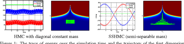 Figure 1 for Semi-Separable Hamiltonian Monte Carlo for Inference in Bayesian Hierarchical Models