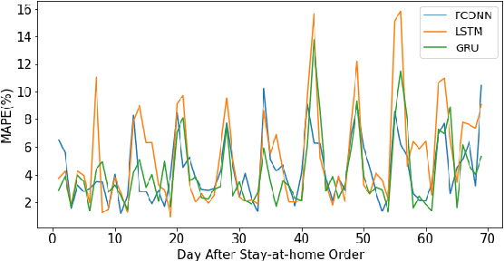 Figure 3 for Improving Load Forecast in Energy Markets During COVID-19