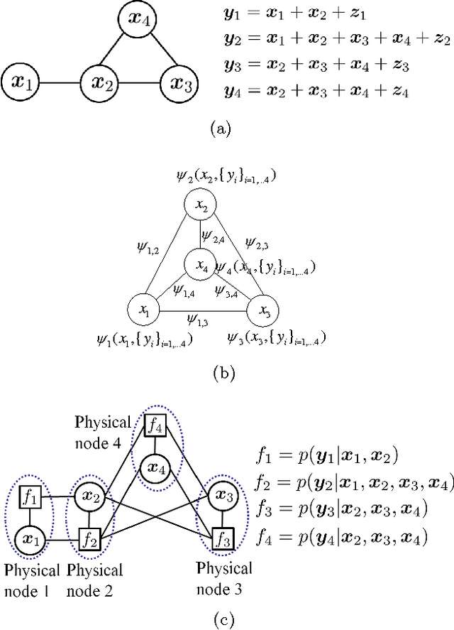 Figure 1 for Convergence Analysis of Distributed Inference with Vector-Valued Gaussian Belief Propagation