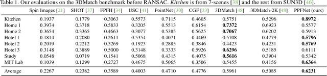 Figure 2 for PPFNet: Global Context Aware Local Features for Robust 3D Point Matching