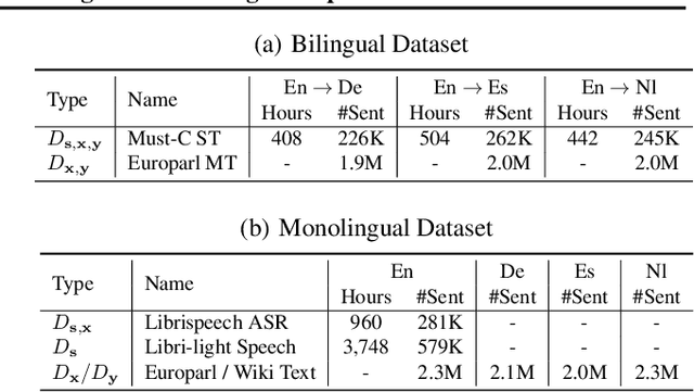 Figure 2 for Fused Acoustic and Text Encoding for Multimodal Bilingual Pretraining and Speech Translation
