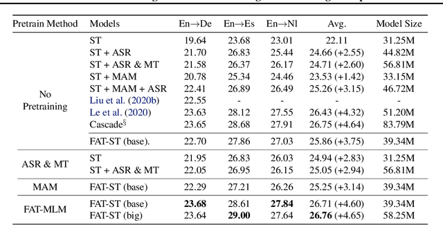 Figure 4 for Fused Acoustic and Text Encoding for Multimodal Bilingual Pretraining and Speech Translation