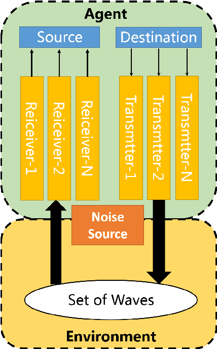 Figure 2 for An Unified Intelligence-Communication Model for Multi-Agent System Part-I: Overview