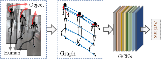 Figure 1 for Skeleton-based Action Recognition of People Handling Objects