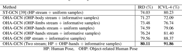 Figure 2 for Skeleton-based Action Recognition of People Handling Objects