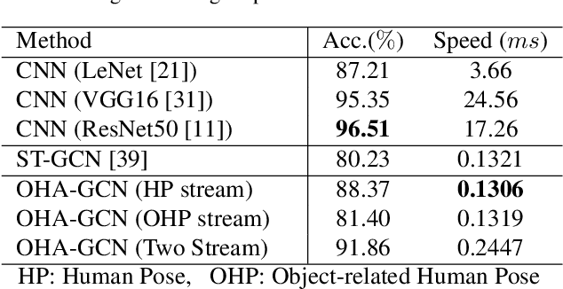 Figure 4 for Skeleton-based Action Recognition of People Handling Objects