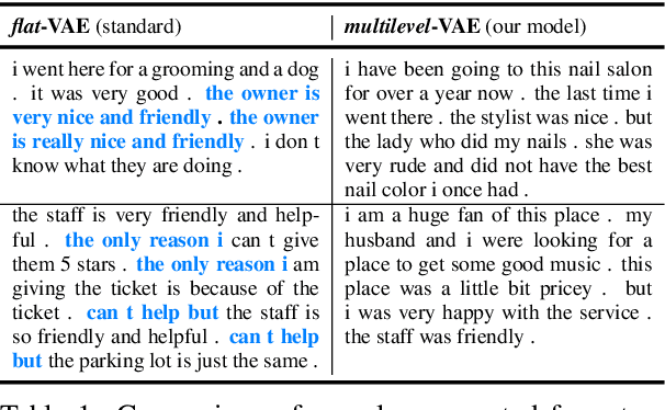 Figure 1 for Towards Generating Long and Coherent Text with Multi-Level Latent Variable Models