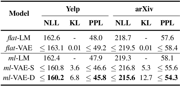 Figure 3 for Towards Generating Long and Coherent Text with Multi-Level Latent Variable Models