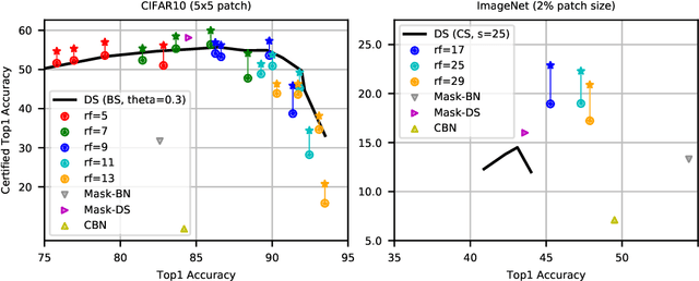 Figure 3 for Efficient Certified Defenses Against Patch Attacks on Image Classifiers