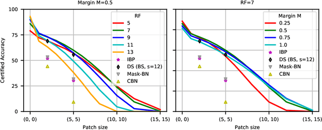 Figure 4 for Efficient Certified Defenses Against Patch Attacks on Image Classifiers