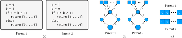 Figure 1 for Simple Genetic Operators are Universal Approximators of Probability Distributions (and other Advantages of Expressive Encodings)