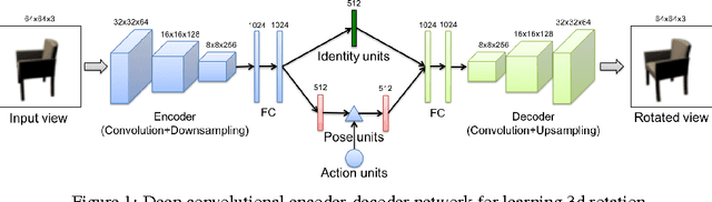 Figure 1 for Weakly-supervised Disentangling with Recurrent Transformations for 3D View Synthesis