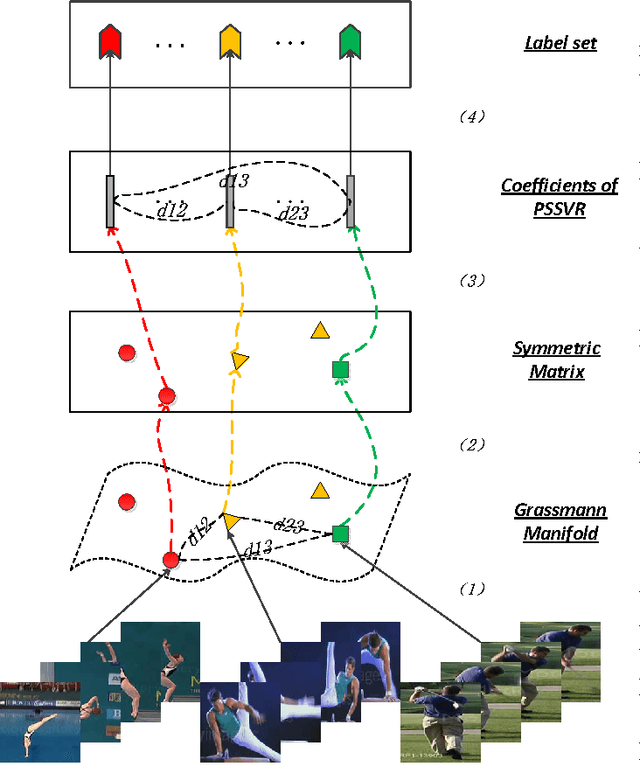 Figure 1 for Partial Sum Minimization of Singular Values Representation on Grassmann Manifolds