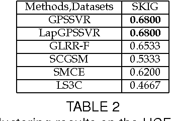 Figure 4 for Partial Sum Minimization of Singular Values Representation on Grassmann Manifolds