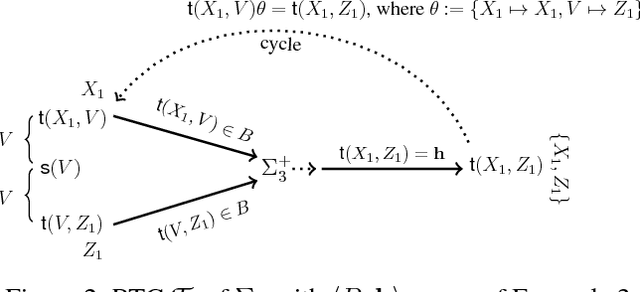 Figure 2 for A New Finitely Controllable Class of Tuple Generating Dependencies: The Triangularly-Guarded Class