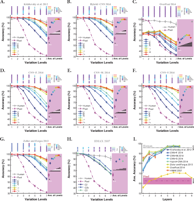 Figure 4 for Deep Networks Can Resemble Human Feed-forward Vision in Invariant Object Recognition