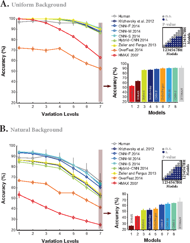Figure 3 for Deep Networks Can Resemble Human Feed-forward Vision in Invariant Object Recognition