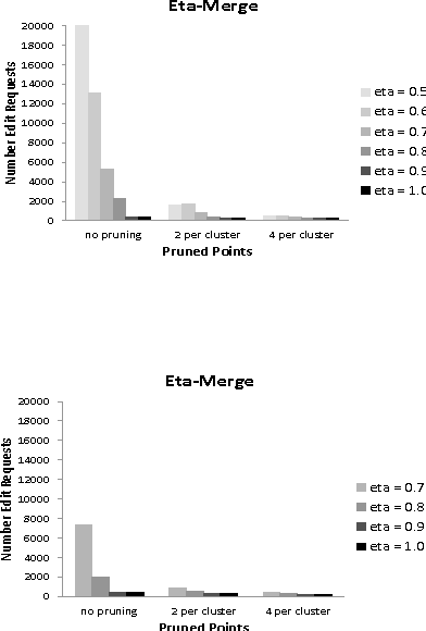 Figure 3 for Local algorithms for interactive clustering
