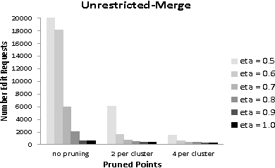 Figure 4 for Local algorithms for interactive clustering