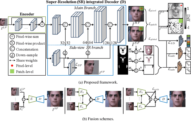 Figure 2 for SuperFront: From Low-resolution to High-resolution Frontal Face Synthesis