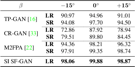 Figure 3 for SuperFront: From Low-resolution to High-resolution Frontal Face Synthesis