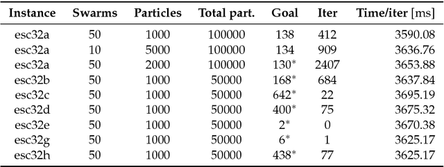 Figure 3 for Multi-swarm PSO algorithm for the Quadratic Assignment Problem: a massive parallel implementation on the OpenCL platform