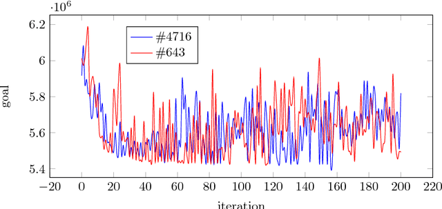 Figure 4 for Multi-swarm PSO algorithm for the Quadratic Assignment Problem: a massive parallel implementation on the OpenCL platform