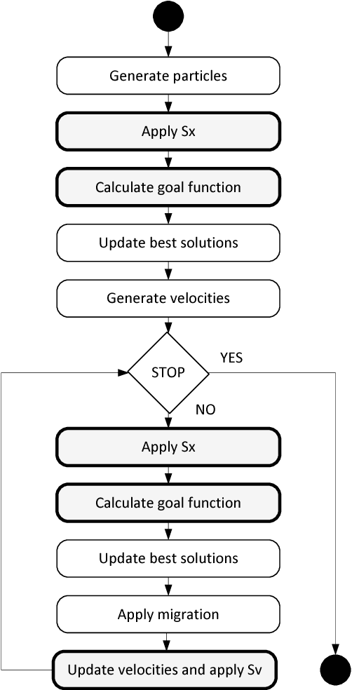 Figure 1 for Multi-swarm PSO algorithm for the Quadratic Assignment Problem: a massive parallel implementation on the OpenCL platform