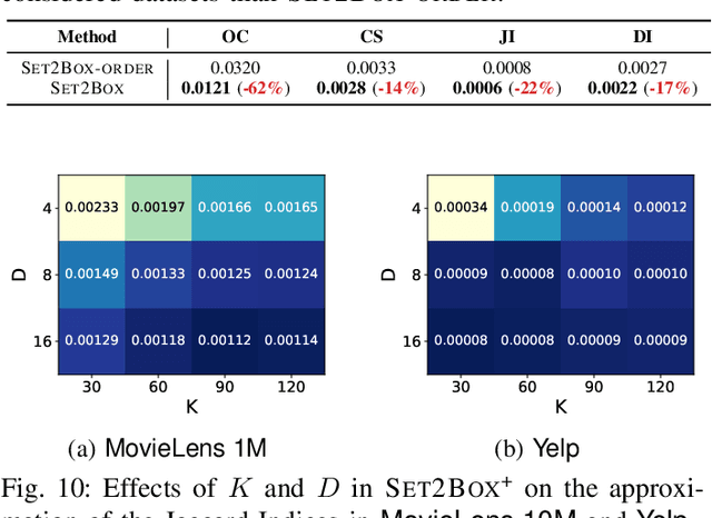 Figure 2 for Set2Box: Similarity Preserving Representation Learning of Sets