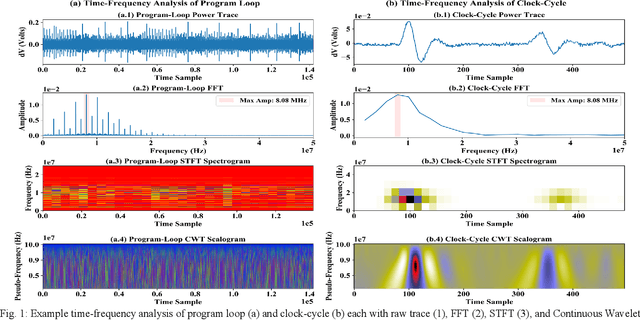 Figure 1 for Wavelet Selection and Employment for Side-Channel Disassembly