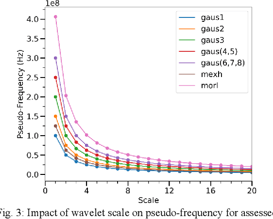 Figure 3 for Wavelet Selection and Employment for Side-Channel Disassembly