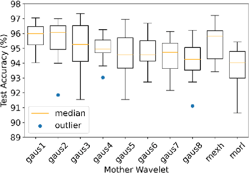 Figure 4 for Wavelet Selection and Employment for Side-Channel Disassembly