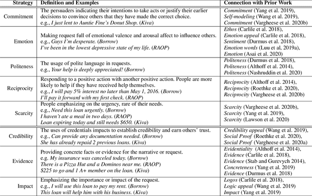 Figure 1 for Weakly-Supervised Hierarchical Models for Predicting Persuasive Strategies in Good-faith Textual Requests